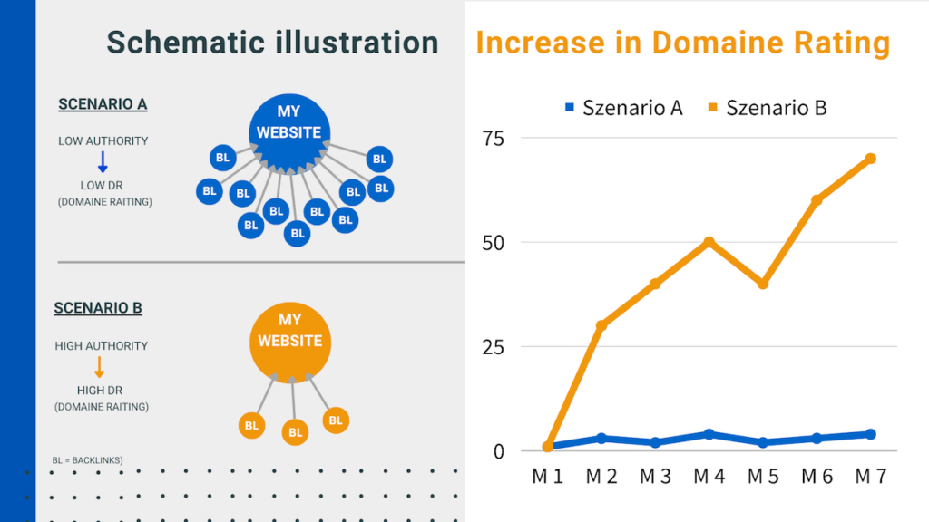 How toi increase Domaine Rating